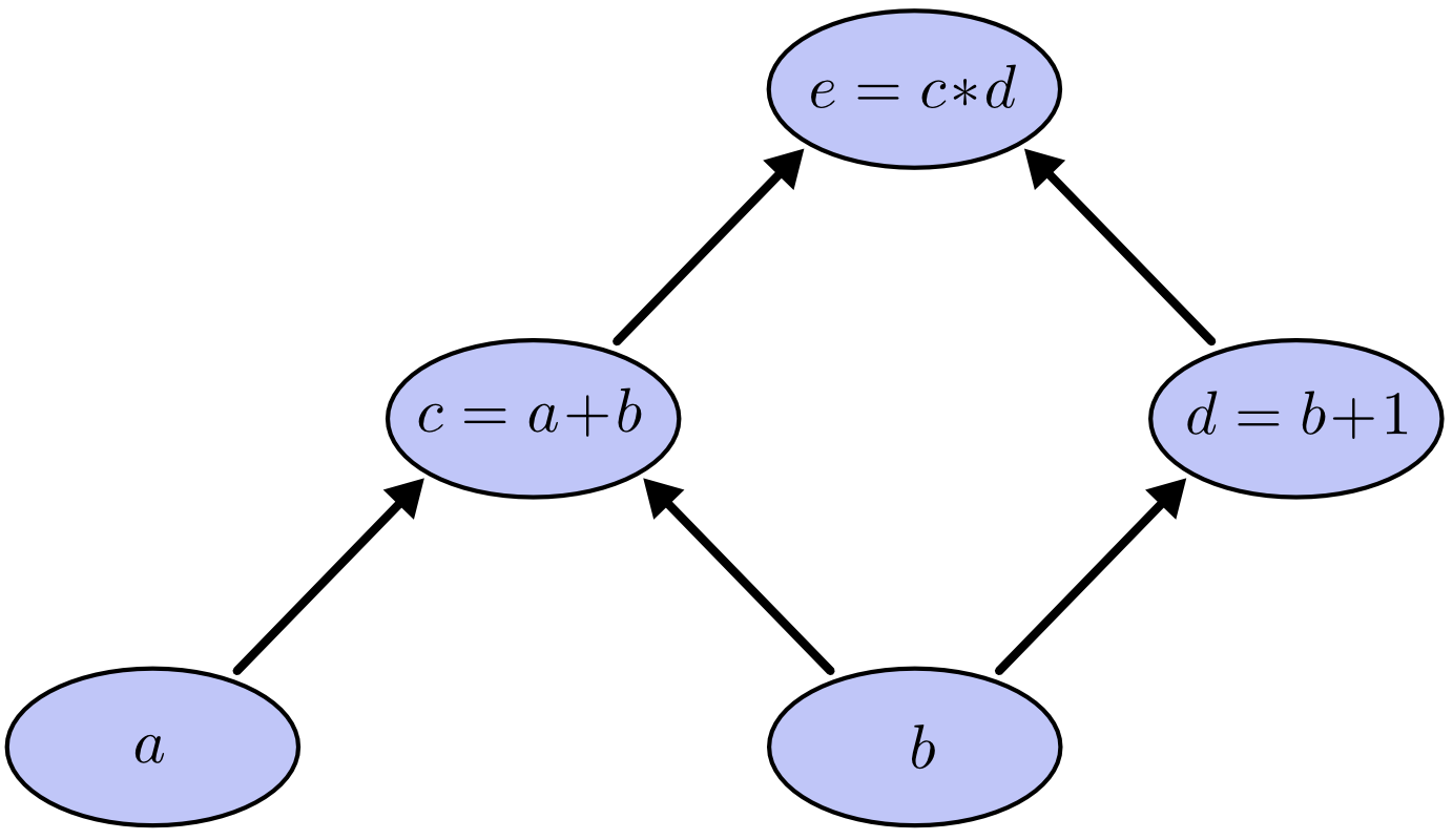 internal: computation graph