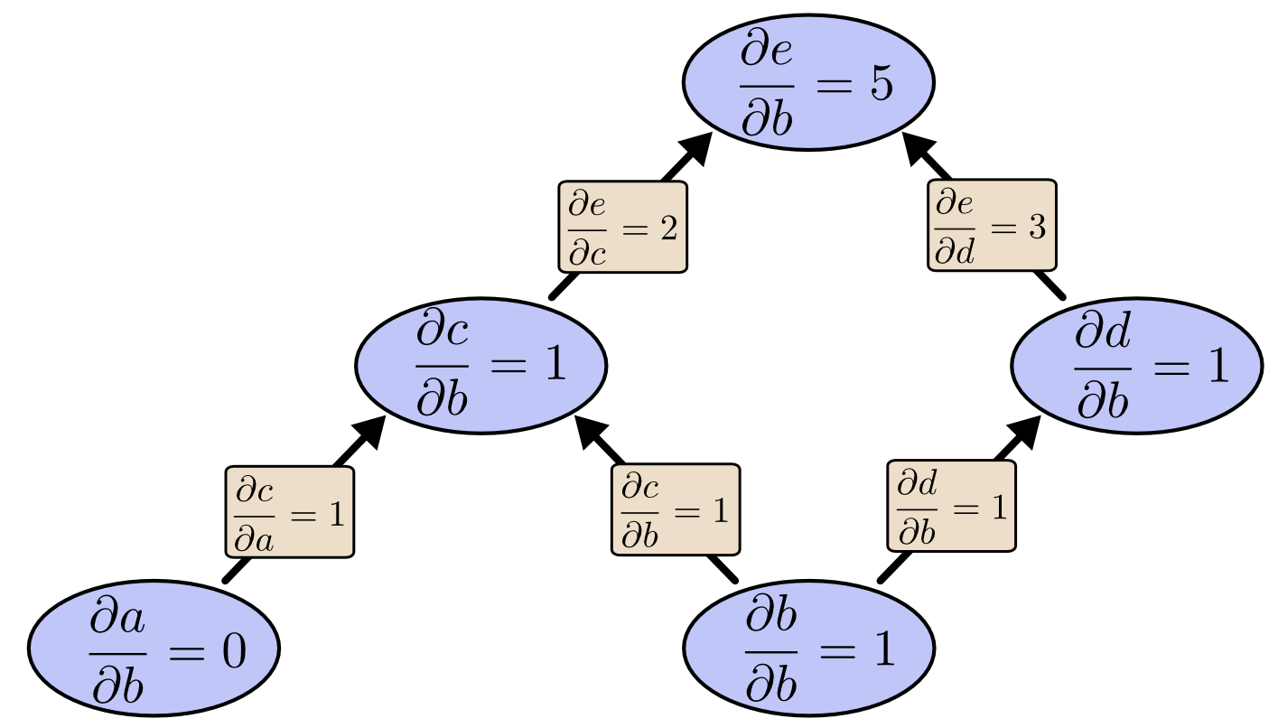 forward: compute derivative of all nodes w.r.t. a fixed one (here b)